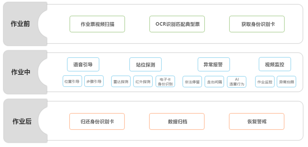 走錯間隔使用流程